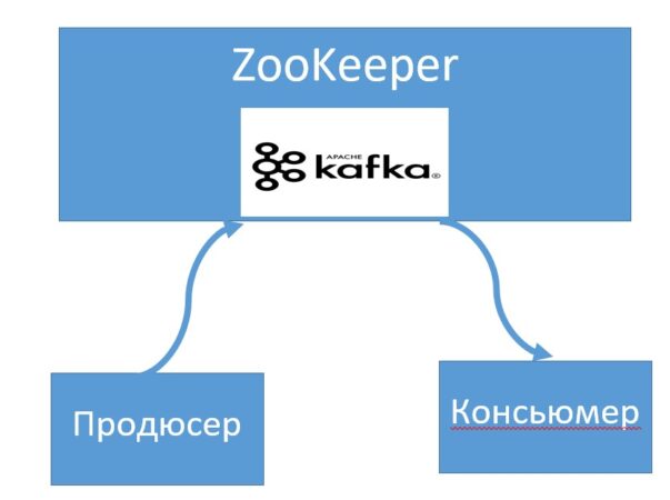 Apache Kafka, Data Science, администрирование