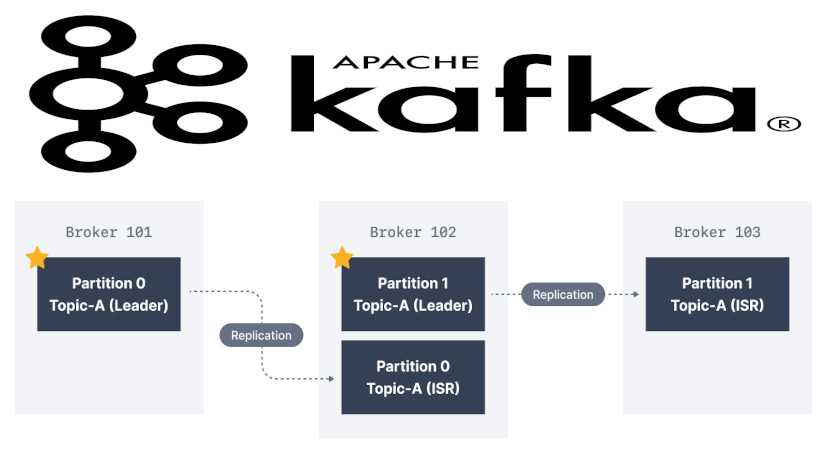 Как настроить репликацию в брокере Apache Kafka